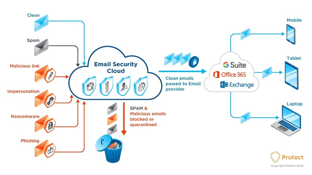 Email Security Cloud