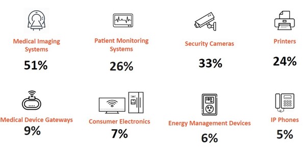 IoT Security Device vulnerability , Enablis, Network security, Antivirus and risk assessment