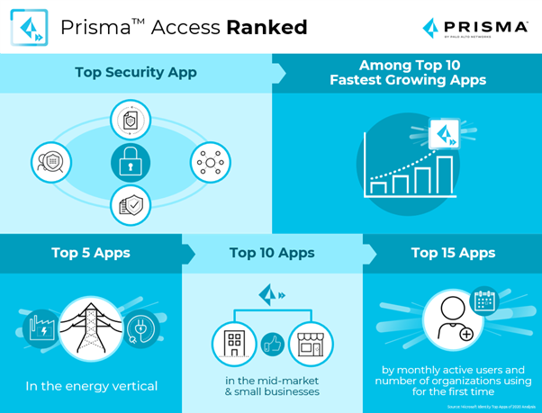 Secure Access Service Edge 