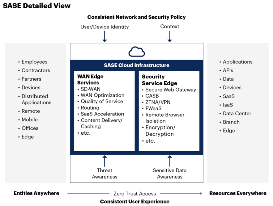 SDWAN to SASE