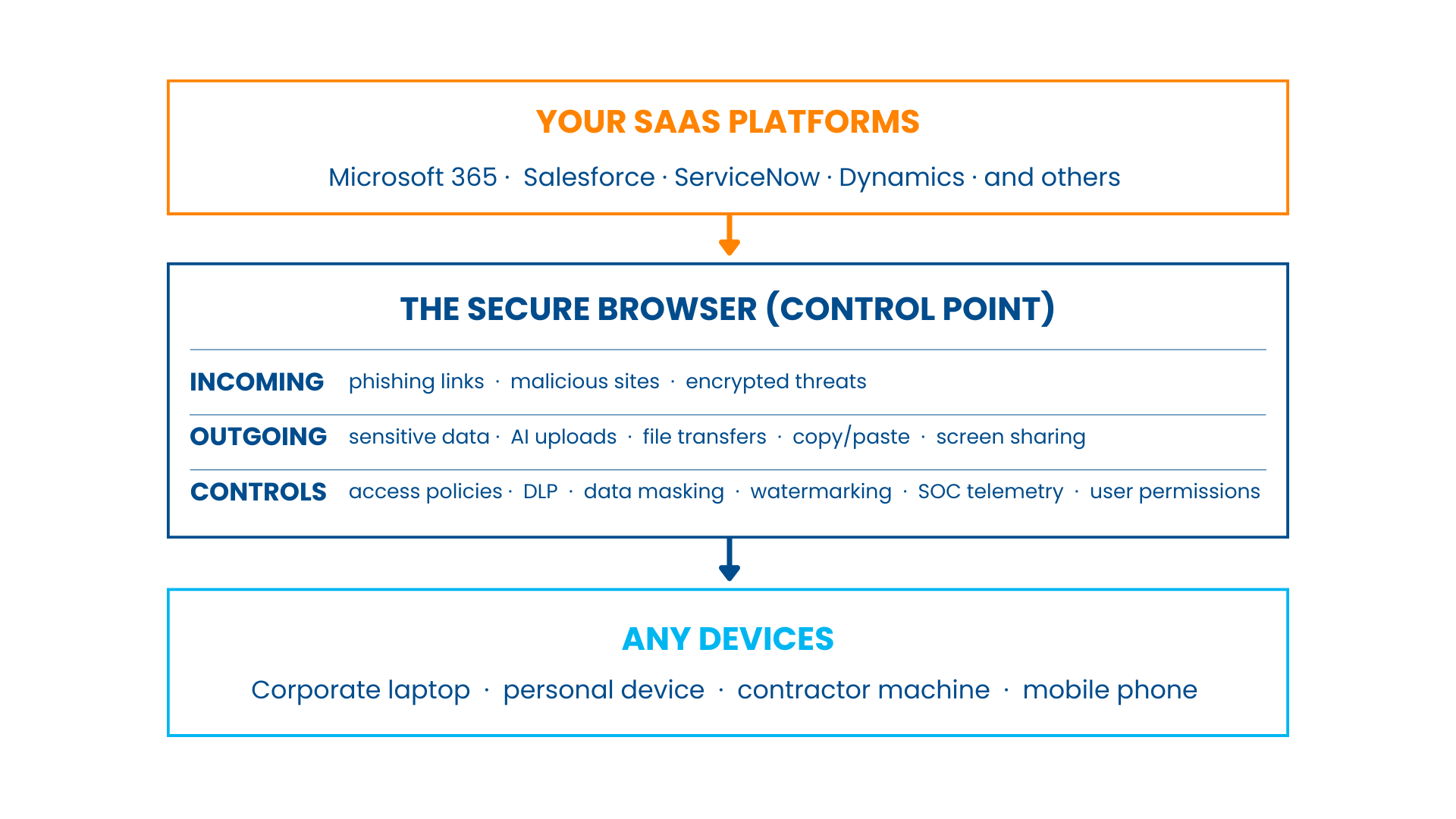 Secure Browser Diagram