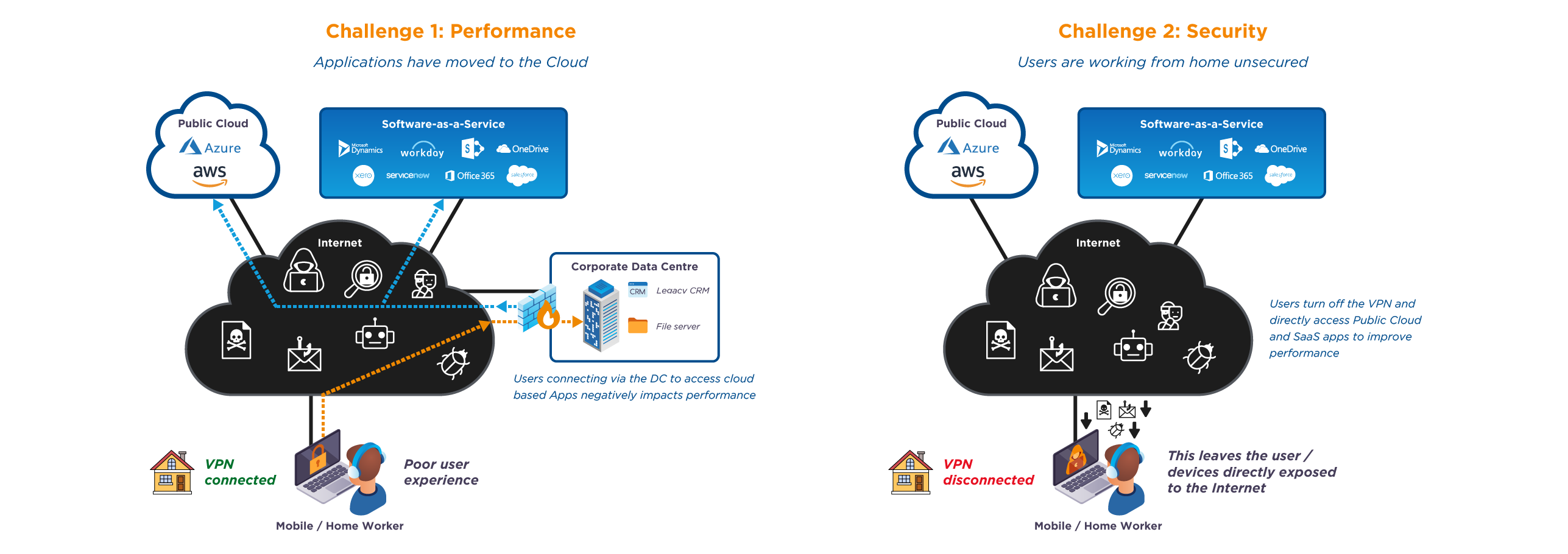 SASE Security and Performance Challenge Graphic